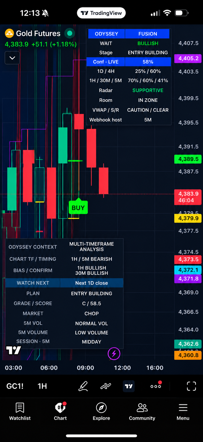 Gold Odyssey Fusion mobile chart